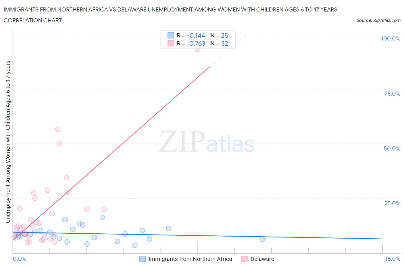 Immigrants from Northern Africa vs Delaware Unemployment Among Women with Children Ages 6 to 17 years