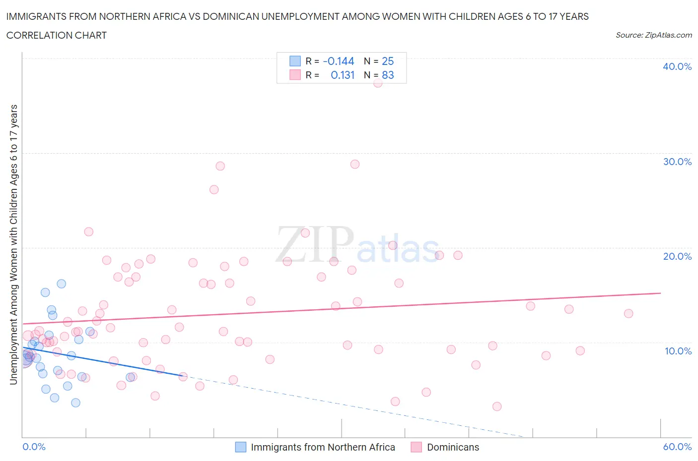 Immigrants from Northern Africa vs Dominican Unemployment Among Women with Children Ages 6 to 17 years