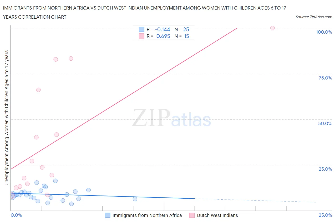 Immigrants from Northern Africa vs Dutch West Indian Unemployment Among Women with Children Ages 6 to 17 years