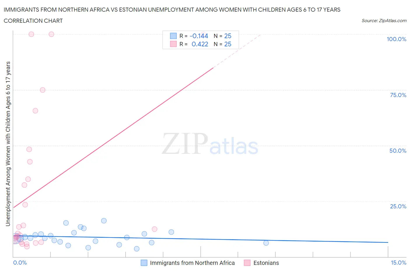 Immigrants from Northern Africa vs Estonian Unemployment Among Women with Children Ages 6 to 17 years
