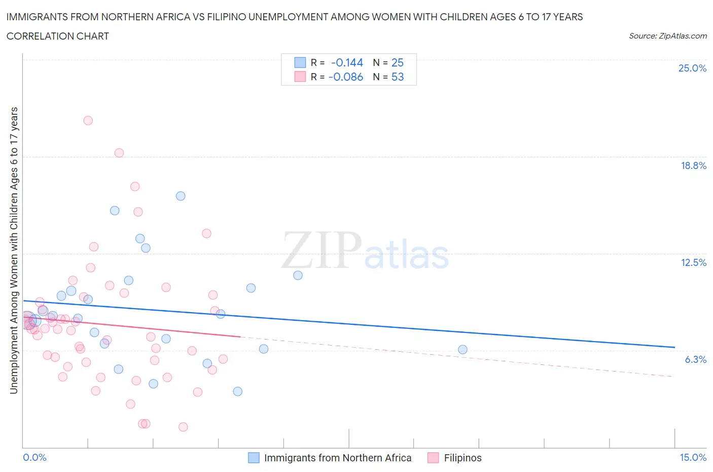 Immigrants from Northern Africa vs Filipino Unemployment Among Women with Children Ages 6 to 17 years