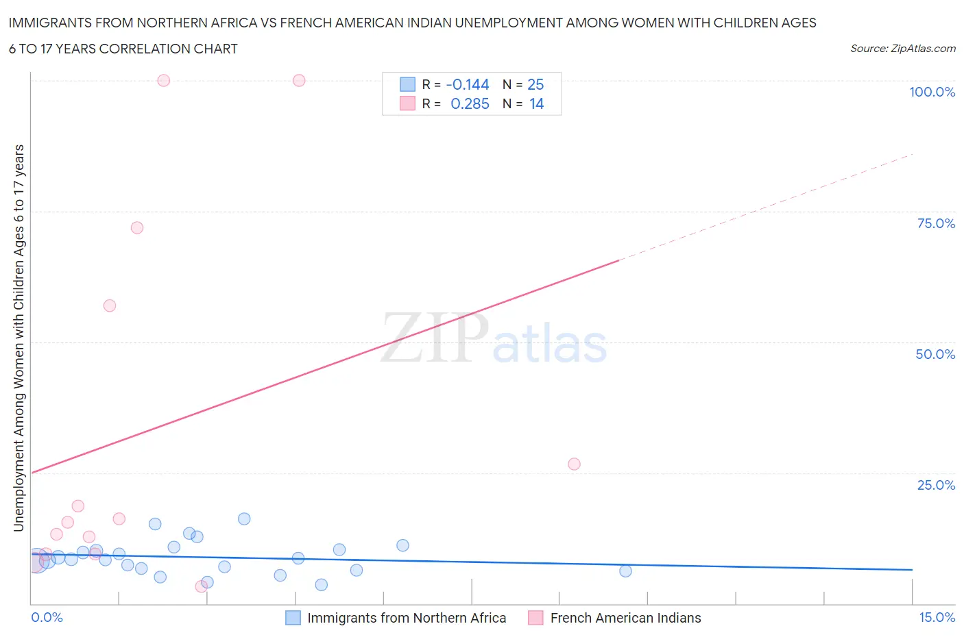 Immigrants from Northern Africa vs French American Indian Unemployment Among Women with Children Ages 6 to 17 years
