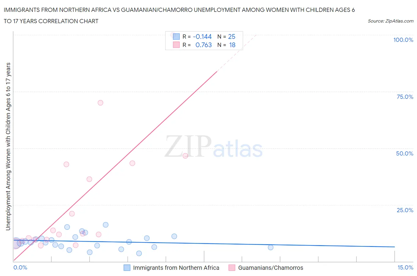 Immigrants from Northern Africa vs Guamanian/Chamorro Unemployment Among Women with Children Ages 6 to 17 years