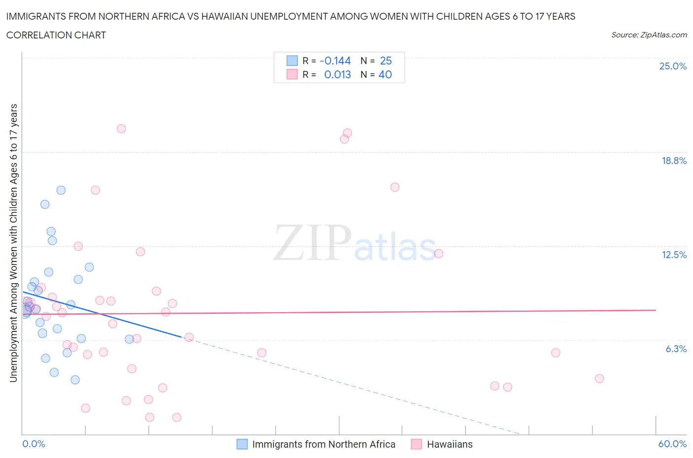 Immigrants from Northern Africa vs Hawaiian Unemployment Among Women with Children Ages 6 to 17 years