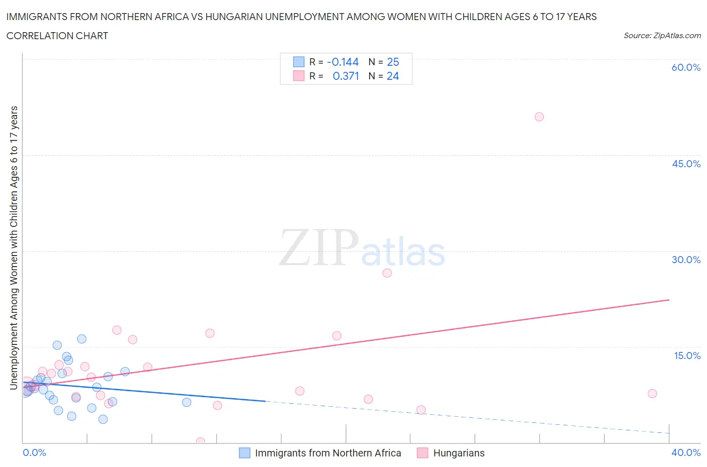 Immigrants from Northern Africa vs Hungarian Unemployment Among Women with Children Ages 6 to 17 years