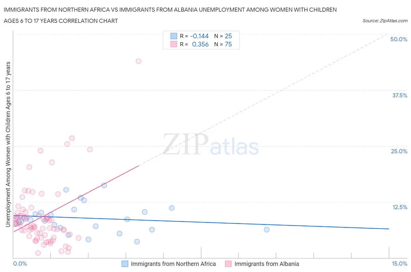 Immigrants from Northern Africa vs Immigrants from Albania Unemployment Among Women with Children Ages 6 to 17 years