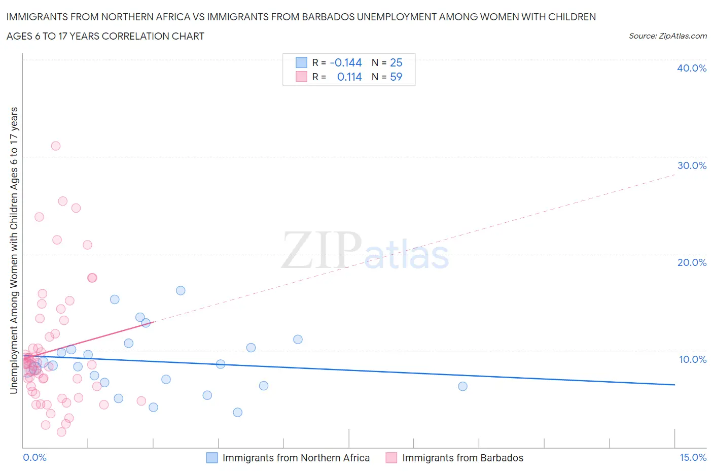 Immigrants from Northern Africa vs Immigrants from Barbados Unemployment Among Women with Children Ages 6 to 17 years