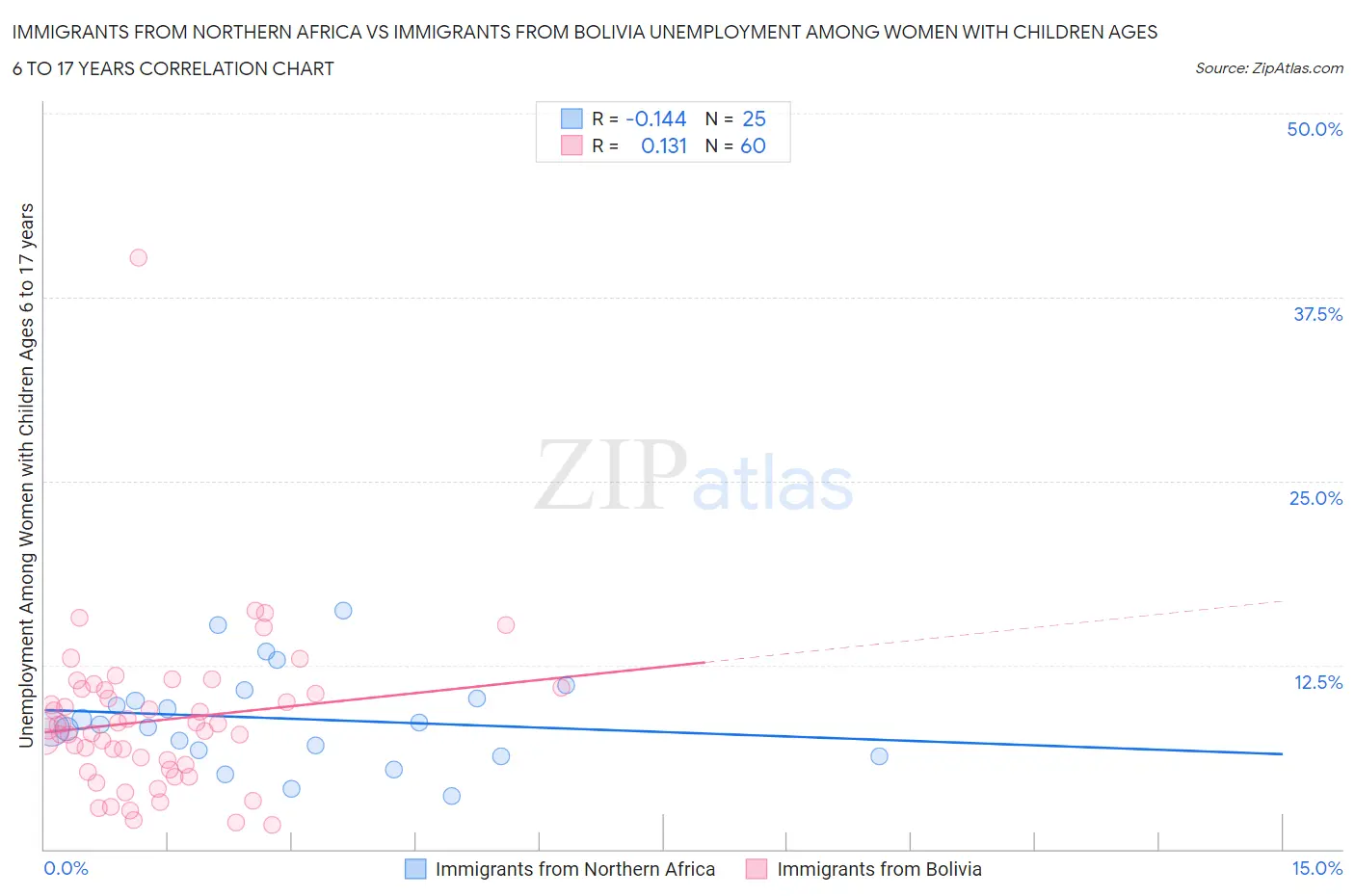 Immigrants from Northern Africa vs Immigrants from Bolivia Unemployment Among Women with Children Ages 6 to 17 years