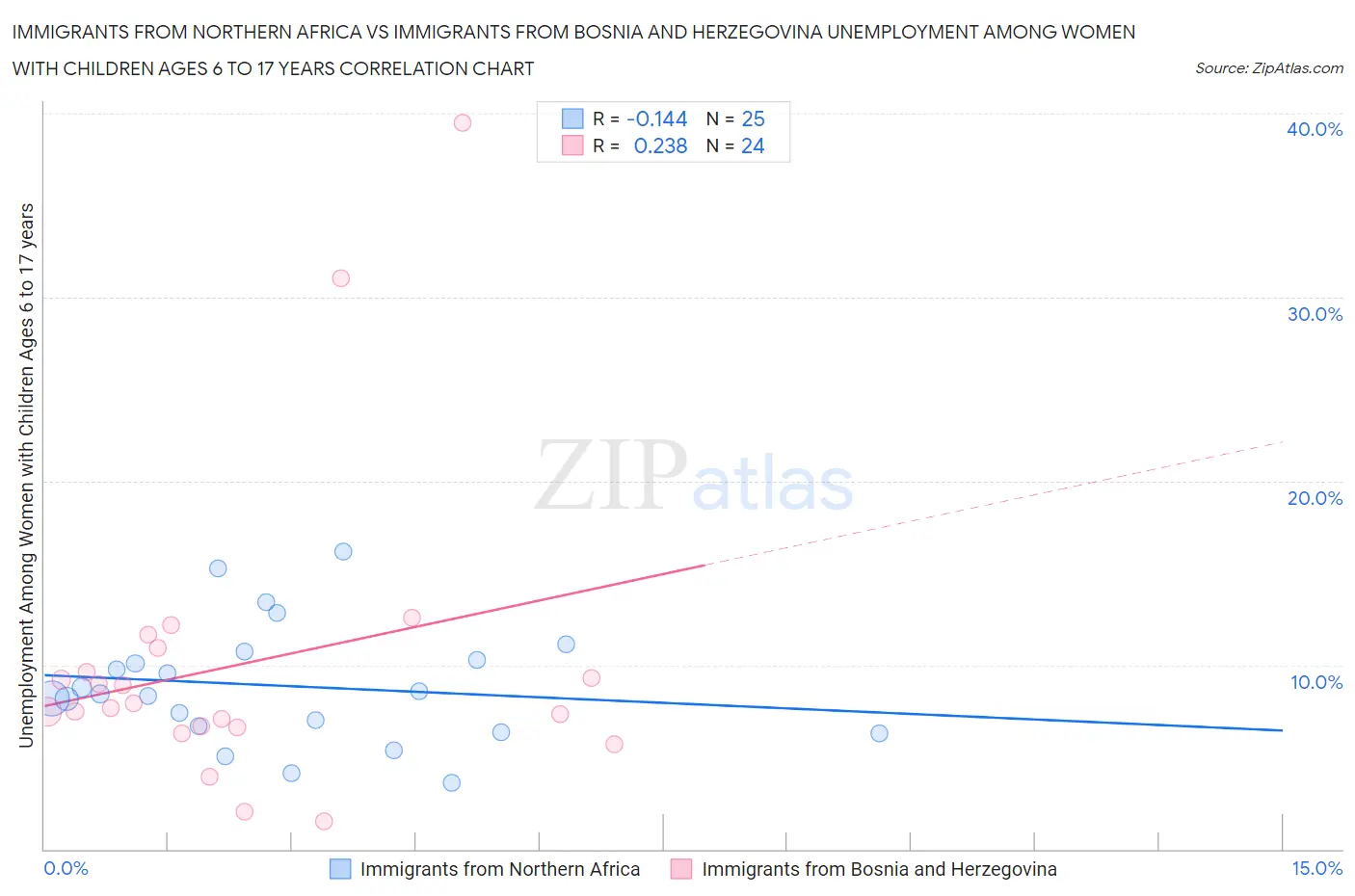 Immigrants from Northern Africa vs Immigrants from Bosnia and Herzegovina Unemployment Among Women with Children Ages 6 to 17 years
