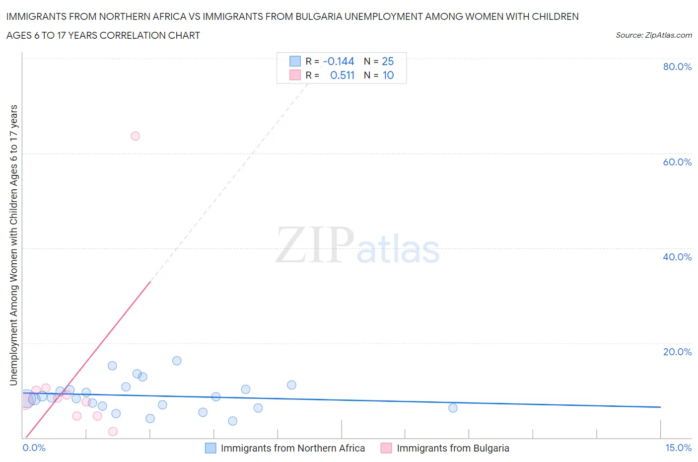 Immigrants from Northern Africa vs Immigrants from Bulgaria Unemployment Among Women with Children Ages 6 to 17 years