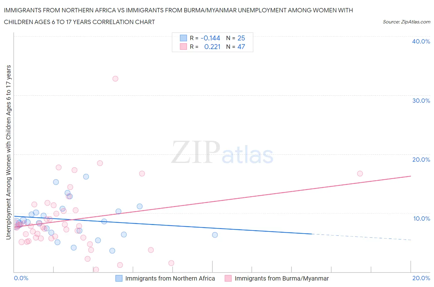 Immigrants from Northern Africa vs Immigrants from Burma/Myanmar Unemployment Among Women with Children Ages 6 to 17 years