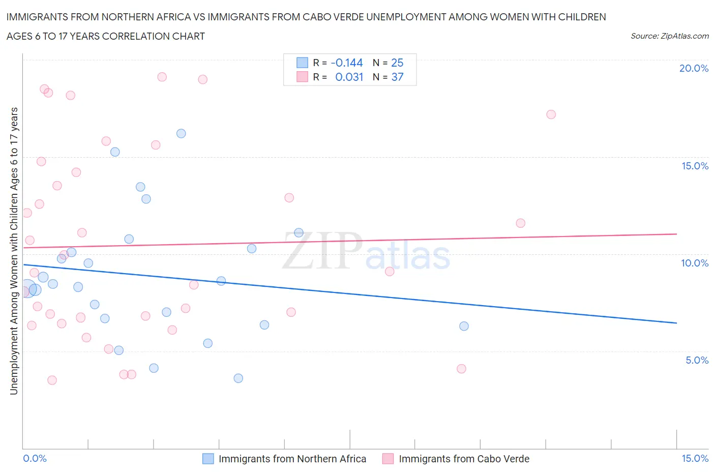 Immigrants from Northern Africa vs Immigrants from Cabo Verde Unemployment Among Women with Children Ages 6 to 17 years