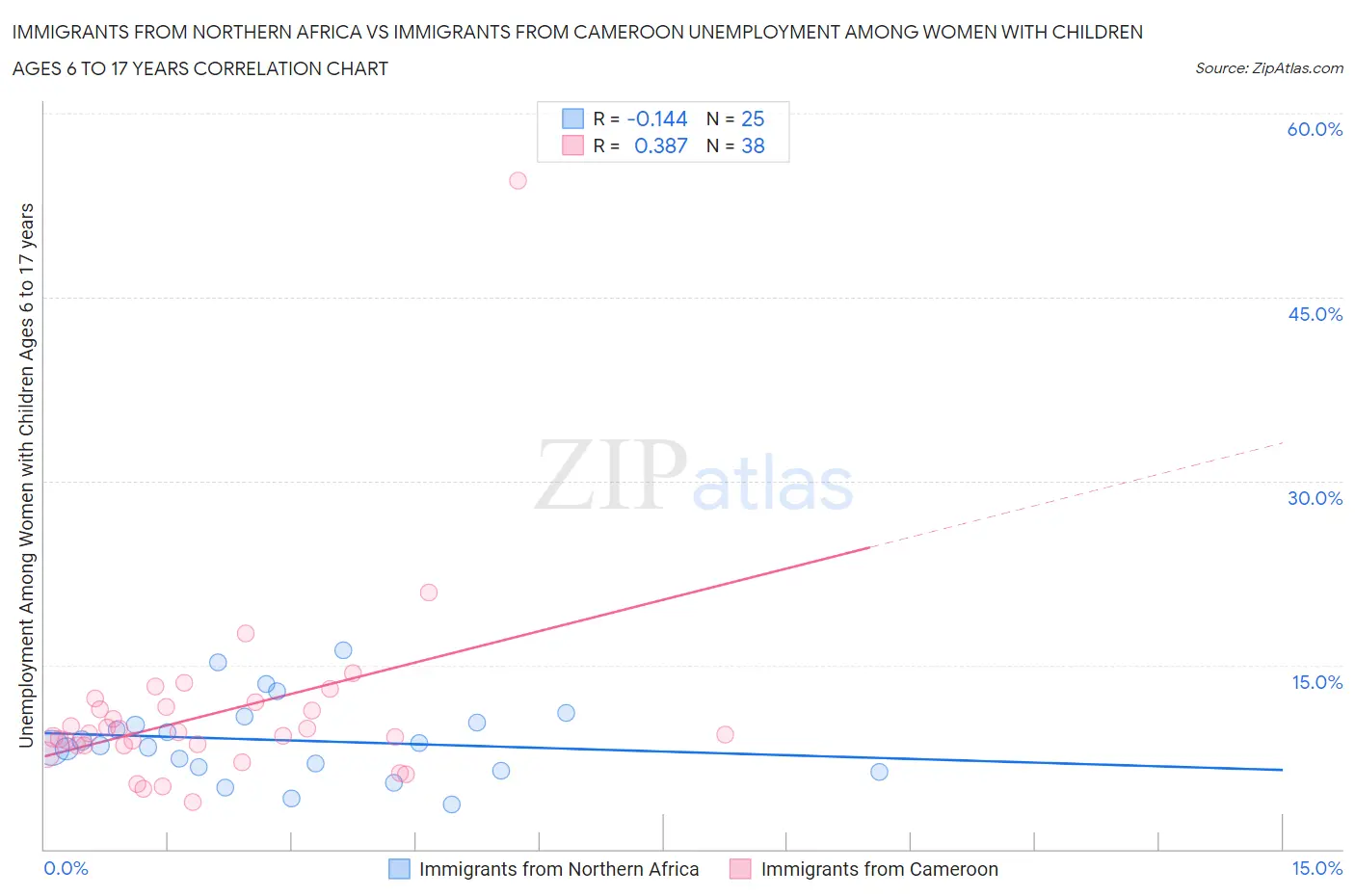 Immigrants from Northern Africa vs Immigrants from Cameroon Unemployment Among Women with Children Ages 6 to 17 years