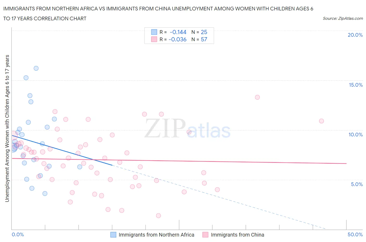 Immigrants from Northern Africa vs Immigrants from China Unemployment Among Women with Children Ages 6 to 17 years