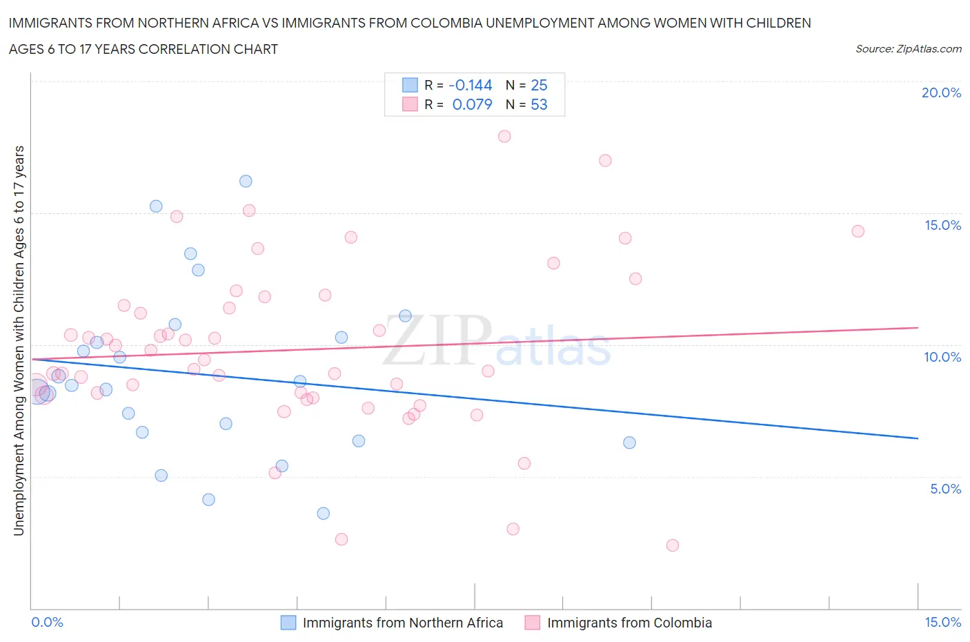 Immigrants from Northern Africa vs Immigrants from Colombia Unemployment Among Women with Children Ages 6 to 17 years