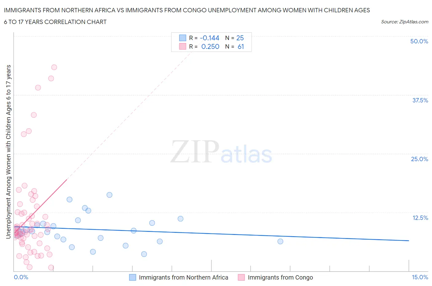 Immigrants from Northern Africa vs Immigrants from Congo Unemployment Among Women with Children Ages 6 to 17 years