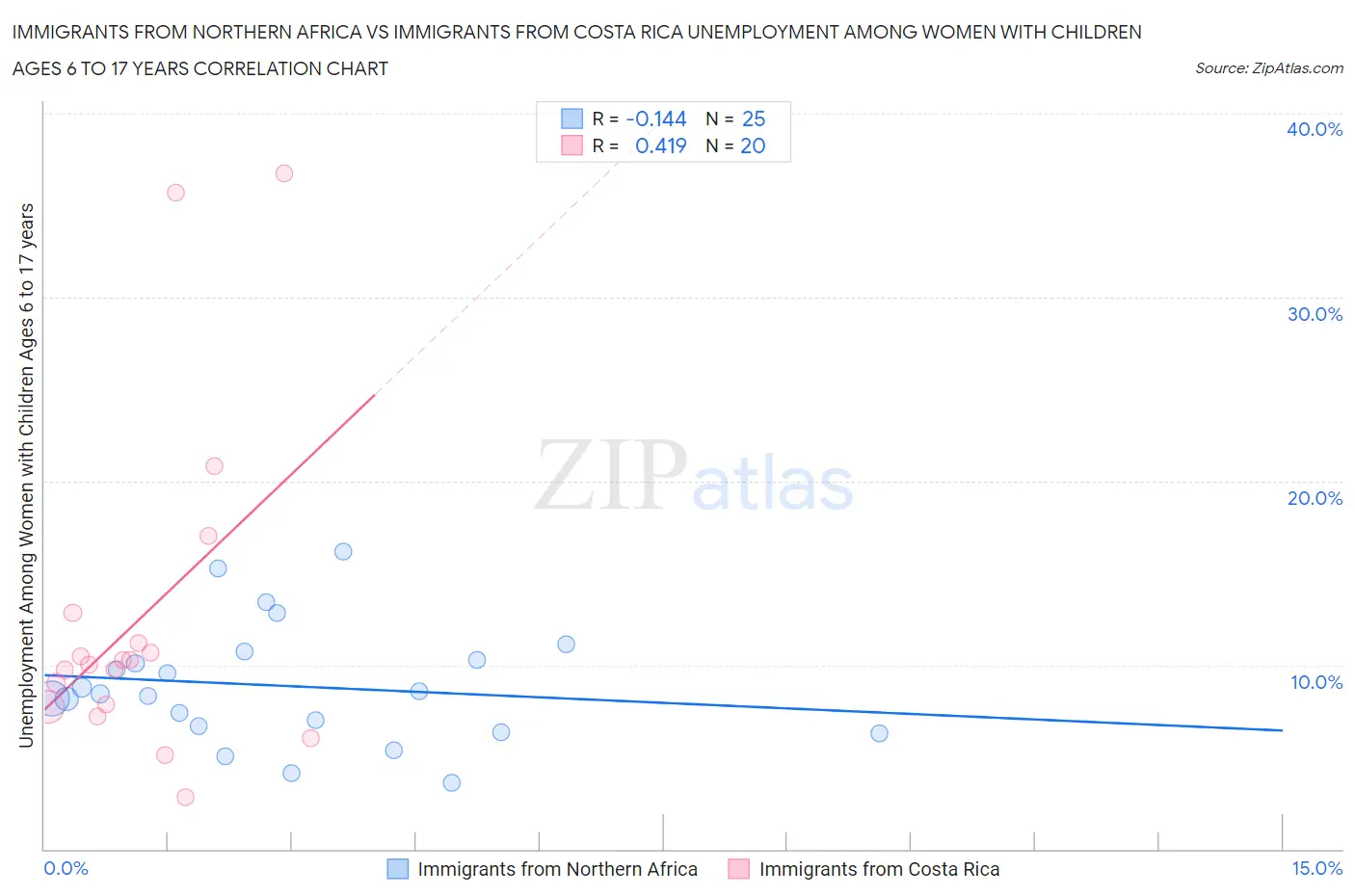 Immigrants from Northern Africa vs Immigrants from Costa Rica Unemployment Among Women with Children Ages 6 to 17 years