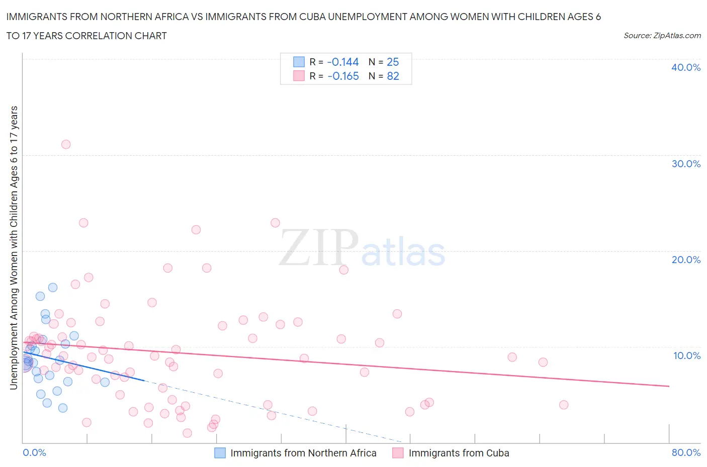 Immigrants from Northern Africa vs Immigrants from Cuba Unemployment Among Women with Children Ages 6 to 17 years