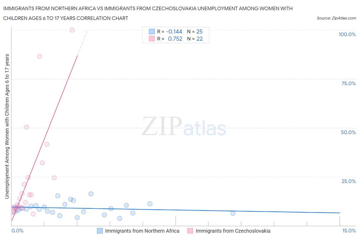 Immigrants from Northern Africa vs Immigrants from Czechoslovakia Unemployment Among Women with Children Ages 6 to 17 years