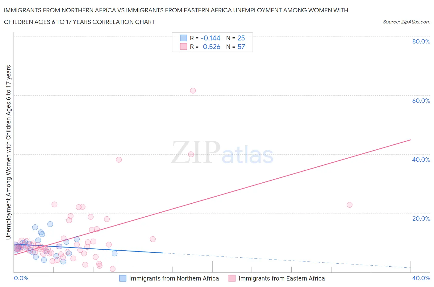 Immigrants from Northern Africa vs Immigrants from Eastern Africa Unemployment Among Women with Children Ages 6 to 17 years
