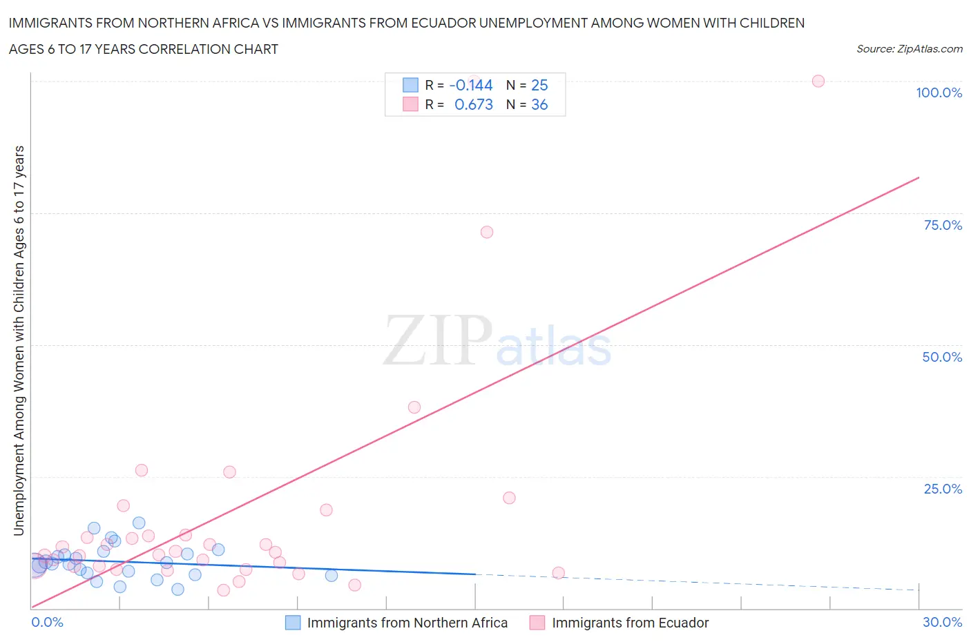 Immigrants from Northern Africa vs Immigrants from Ecuador Unemployment Among Women with Children Ages 6 to 17 years