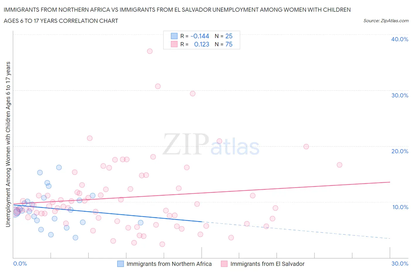 Immigrants from Northern Africa vs Immigrants from El Salvador Unemployment Among Women with Children Ages 6 to 17 years