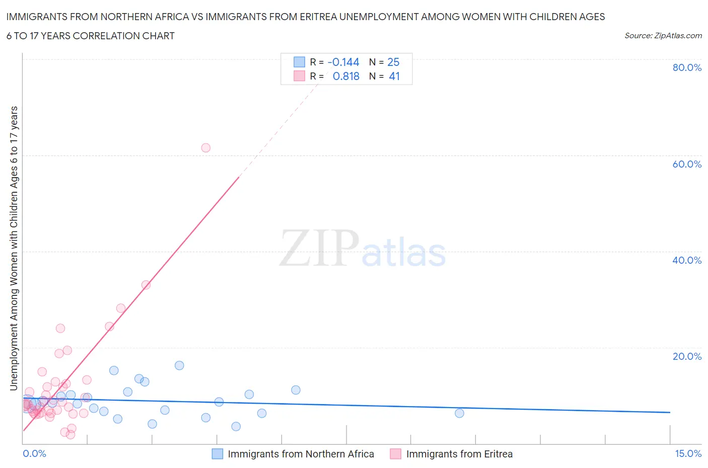 Immigrants from Northern Africa vs Immigrants from Eritrea Unemployment Among Women with Children Ages 6 to 17 years