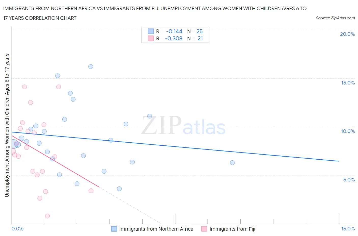 Immigrants from Northern Africa vs Immigrants from Fiji Unemployment Among Women with Children Ages 6 to 17 years