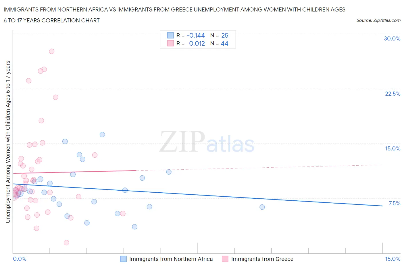 Immigrants from Northern Africa vs Immigrants from Greece Unemployment Among Women with Children Ages 6 to 17 years