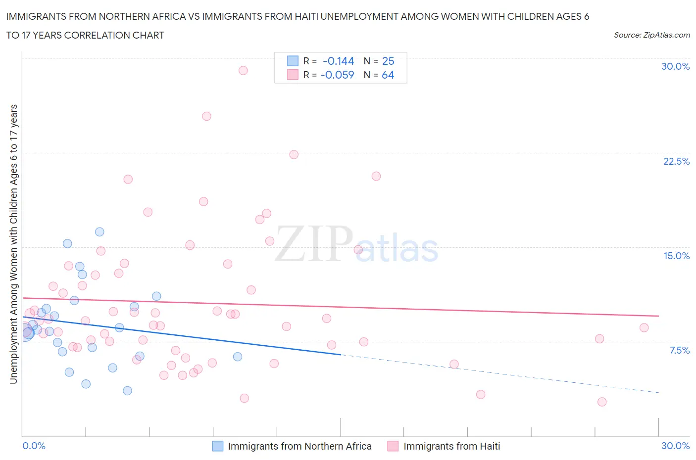 Immigrants from Northern Africa vs Immigrants from Haiti Unemployment Among Women with Children Ages 6 to 17 years