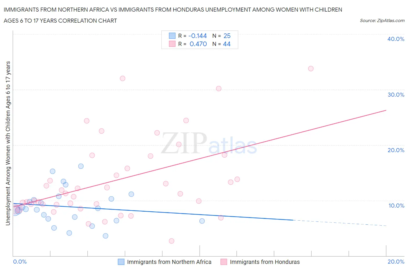 Immigrants from Northern Africa vs Immigrants from Honduras Unemployment Among Women with Children Ages 6 to 17 years