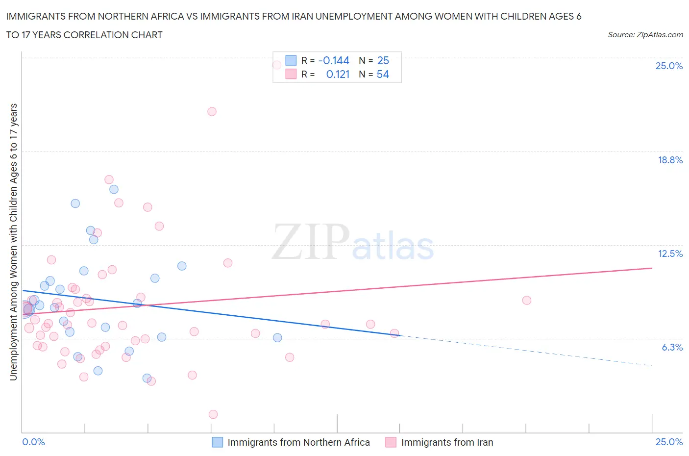 Immigrants from Northern Africa vs Immigrants from Iran Unemployment Among Women with Children Ages 6 to 17 years