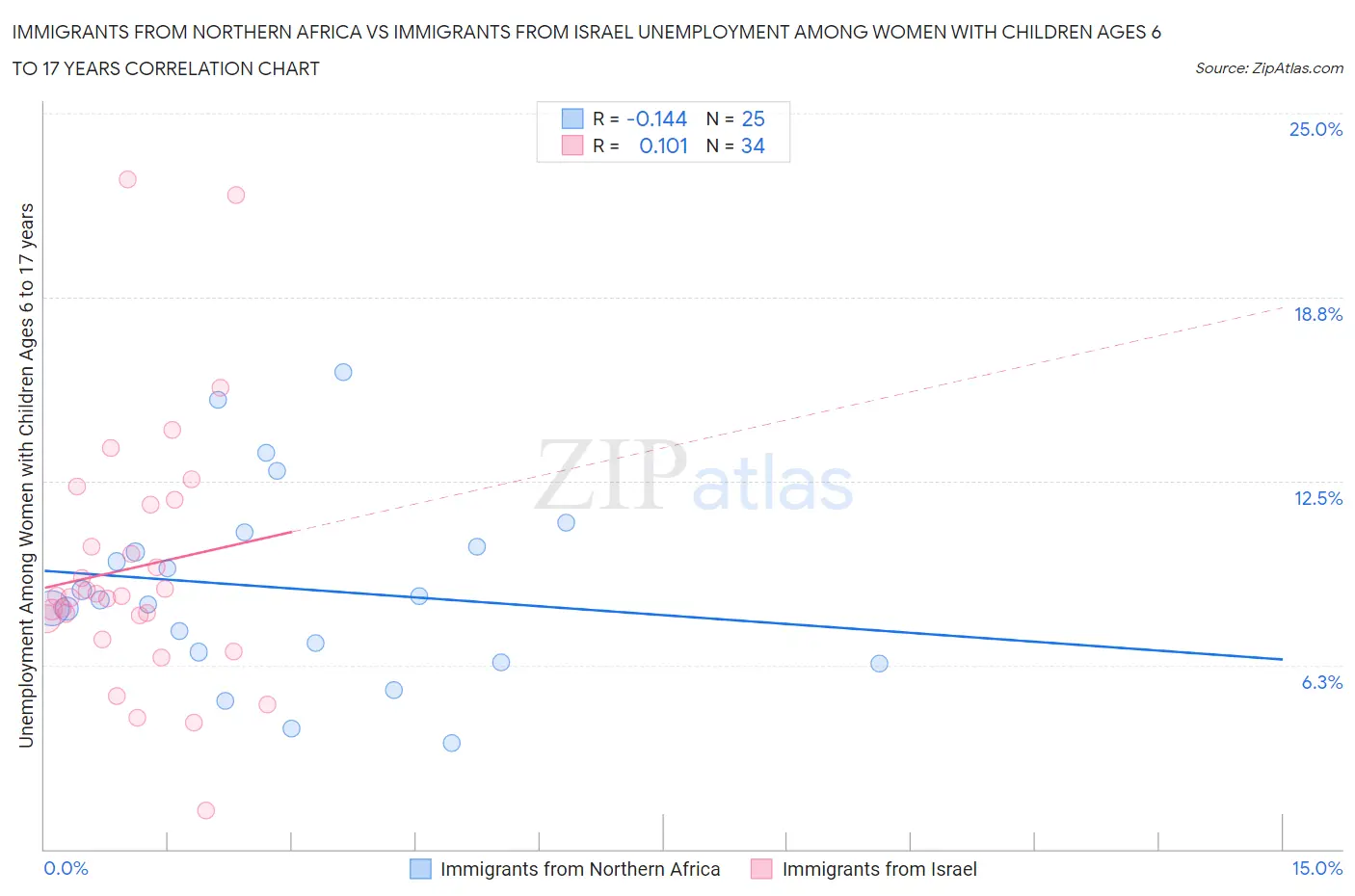 Immigrants from Northern Africa vs Immigrants from Israel Unemployment Among Women with Children Ages 6 to 17 years