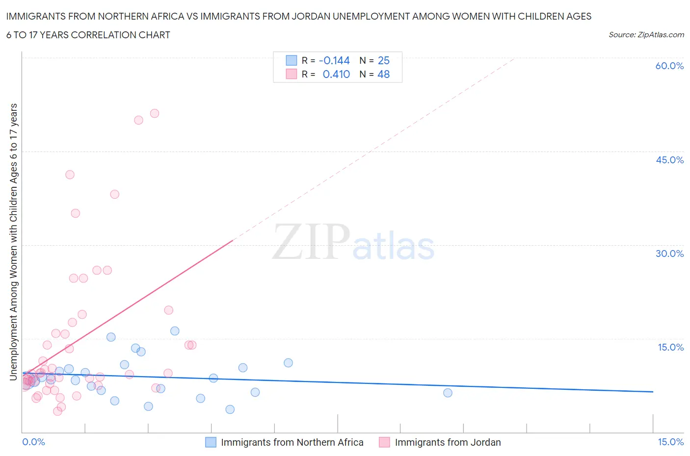 Immigrants from Northern Africa vs Immigrants from Jordan Unemployment Among Women with Children Ages 6 to 17 years