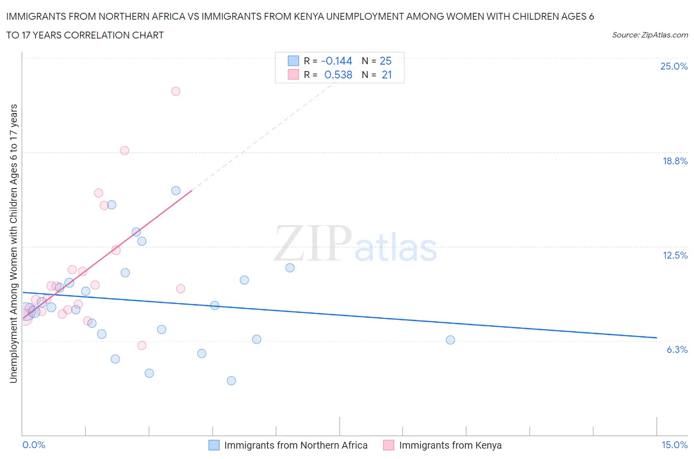 Immigrants from Northern Africa vs Immigrants from Kenya Unemployment Among Women with Children Ages 6 to 17 years
