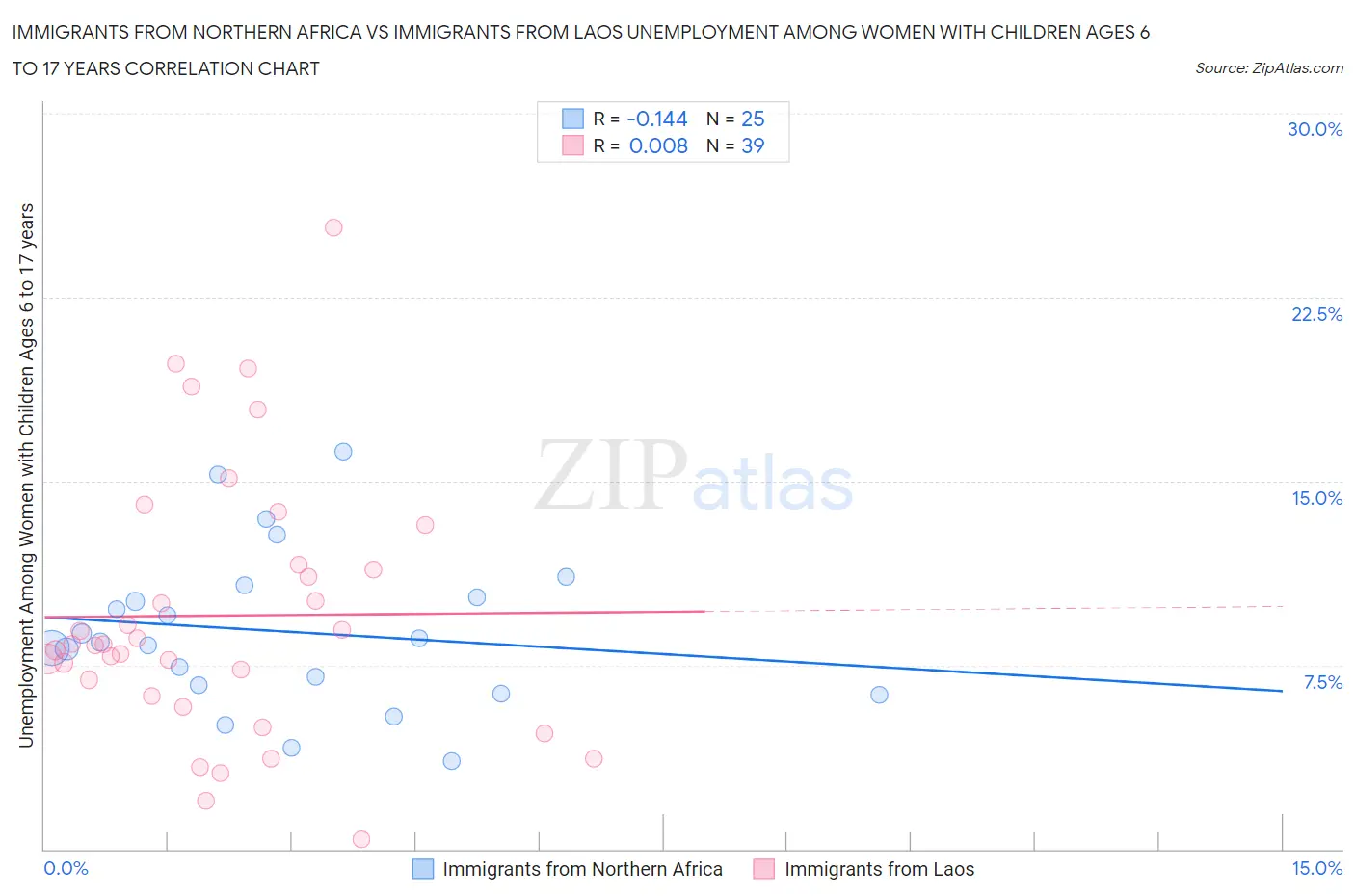 Immigrants from Northern Africa vs Immigrants from Laos Unemployment Among Women with Children Ages 6 to 17 years