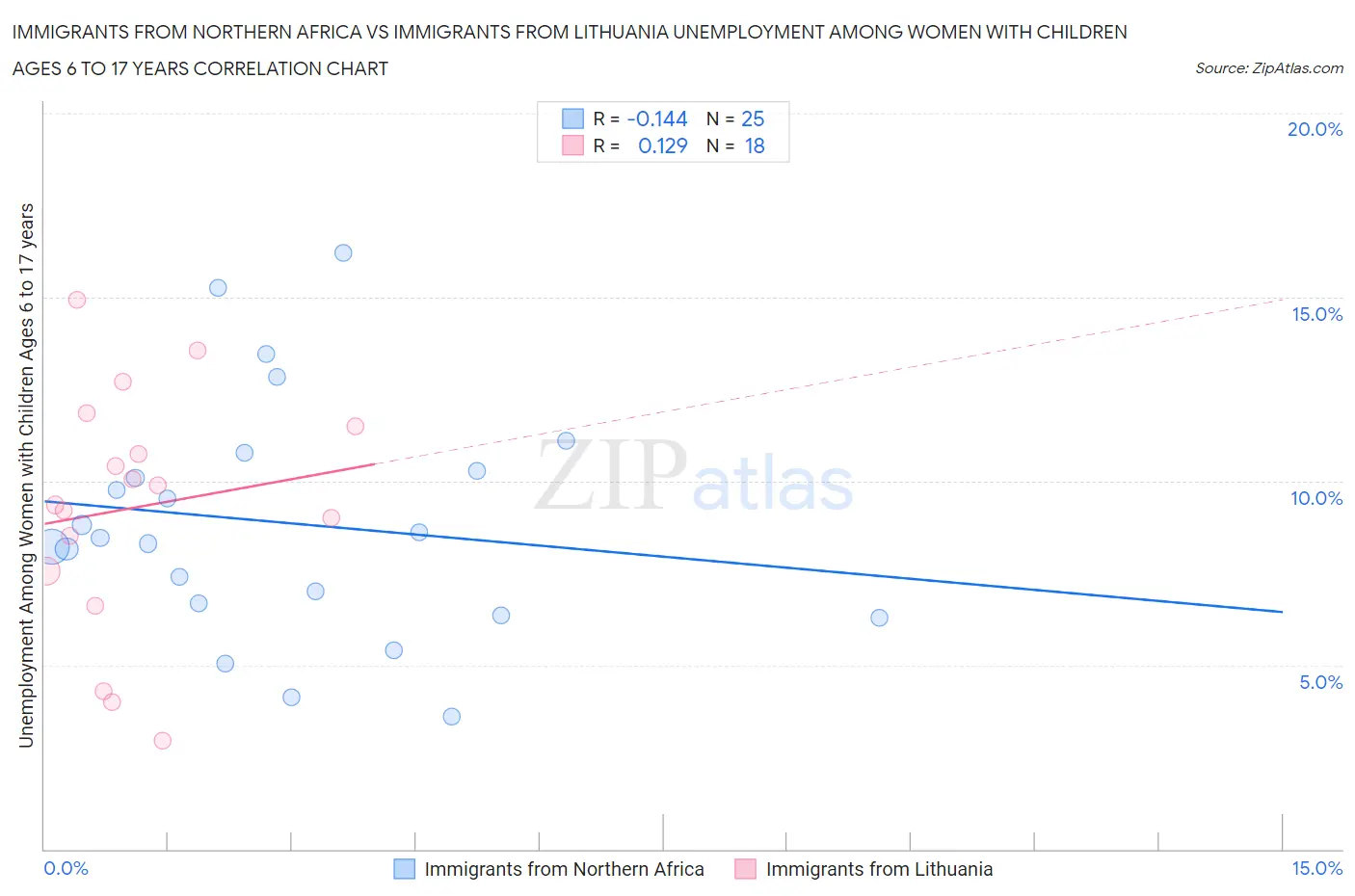 Immigrants from Northern Africa vs Immigrants from Lithuania Unemployment Among Women with Children Ages 6 to 17 years