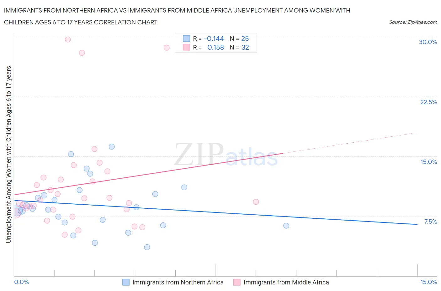 Immigrants from Northern Africa vs Immigrants from Middle Africa Unemployment Among Women with Children Ages 6 to 17 years