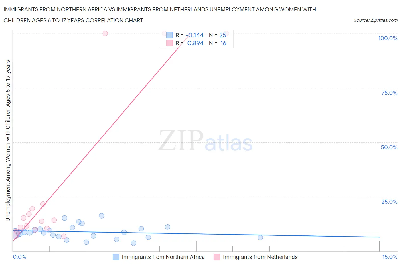 Immigrants from Northern Africa vs Immigrants from Netherlands Unemployment Among Women with Children Ages 6 to 17 years