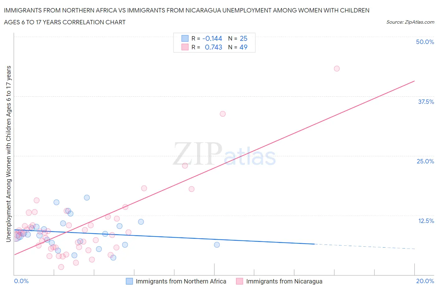 Immigrants from Northern Africa vs Immigrants from Nicaragua Unemployment Among Women with Children Ages 6 to 17 years