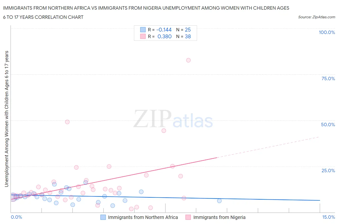 Immigrants from Northern Africa vs Immigrants from Nigeria Unemployment Among Women with Children Ages 6 to 17 years