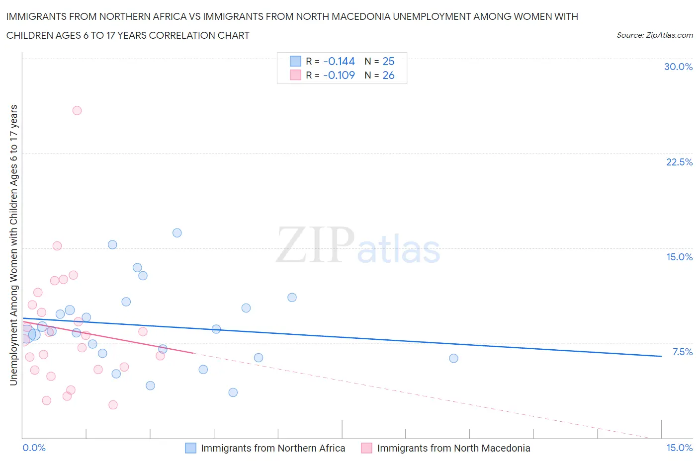 Immigrants from Northern Africa vs Immigrants from North Macedonia Unemployment Among Women with Children Ages 6 to 17 years