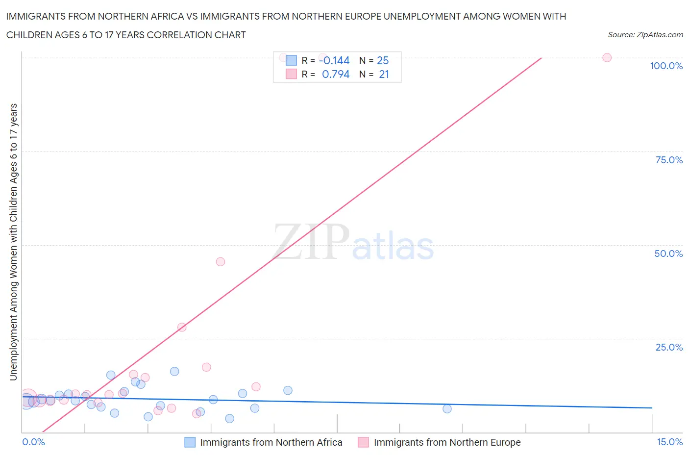 Immigrants from Northern Africa vs Immigrants from Northern Europe Unemployment Among Women with Children Ages 6 to 17 years