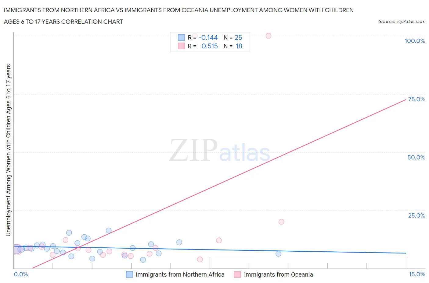 Immigrants from Northern Africa vs Immigrants from Oceania Unemployment Among Women with Children Ages 6 to 17 years