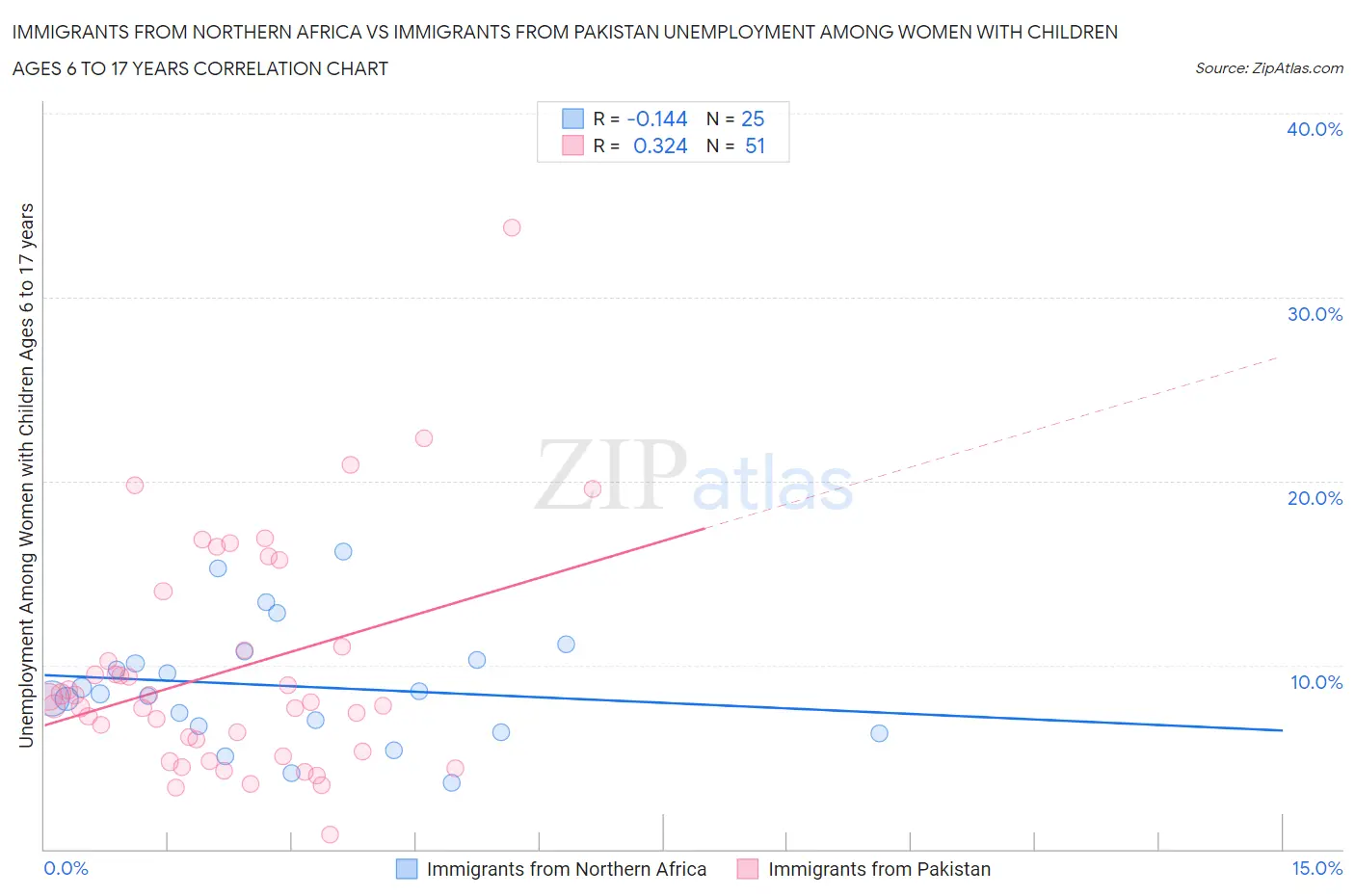 Immigrants from Northern Africa vs Immigrants from Pakistan Unemployment Among Women with Children Ages 6 to 17 years