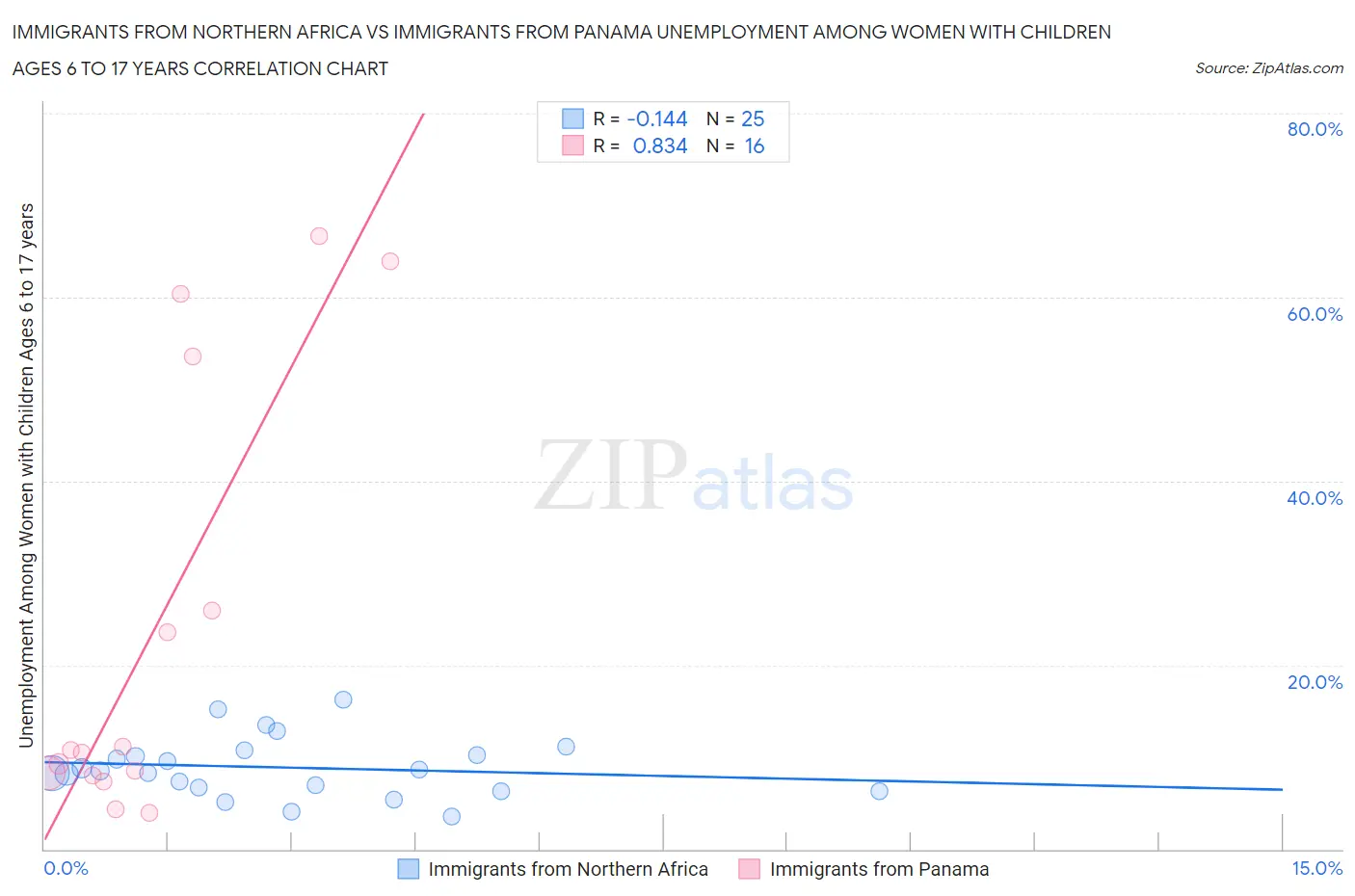 Immigrants from Northern Africa vs Immigrants from Panama Unemployment Among Women with Children Ages 6 to 17 years