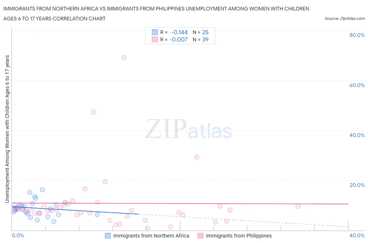 Immigrants from Northern Africa vs Immigrants from Philippines Unemployment Among Women with Children Ages 6 to 17 years
