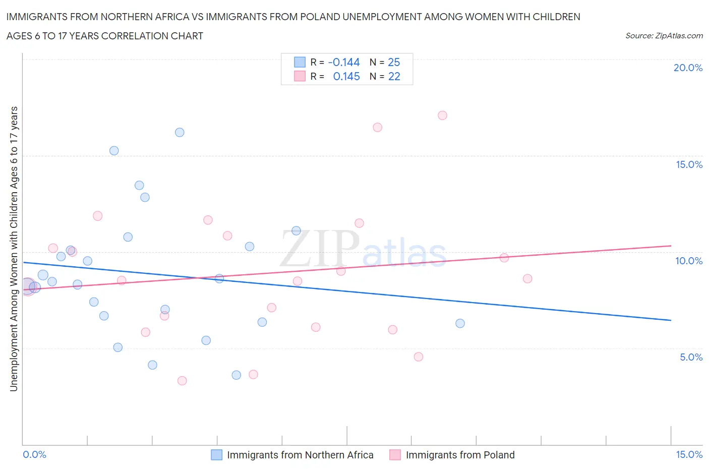 Immigrants from Northern Africa vs Immigrants from Poland Unemployment Among Women with Children Ages 6 to 17 years