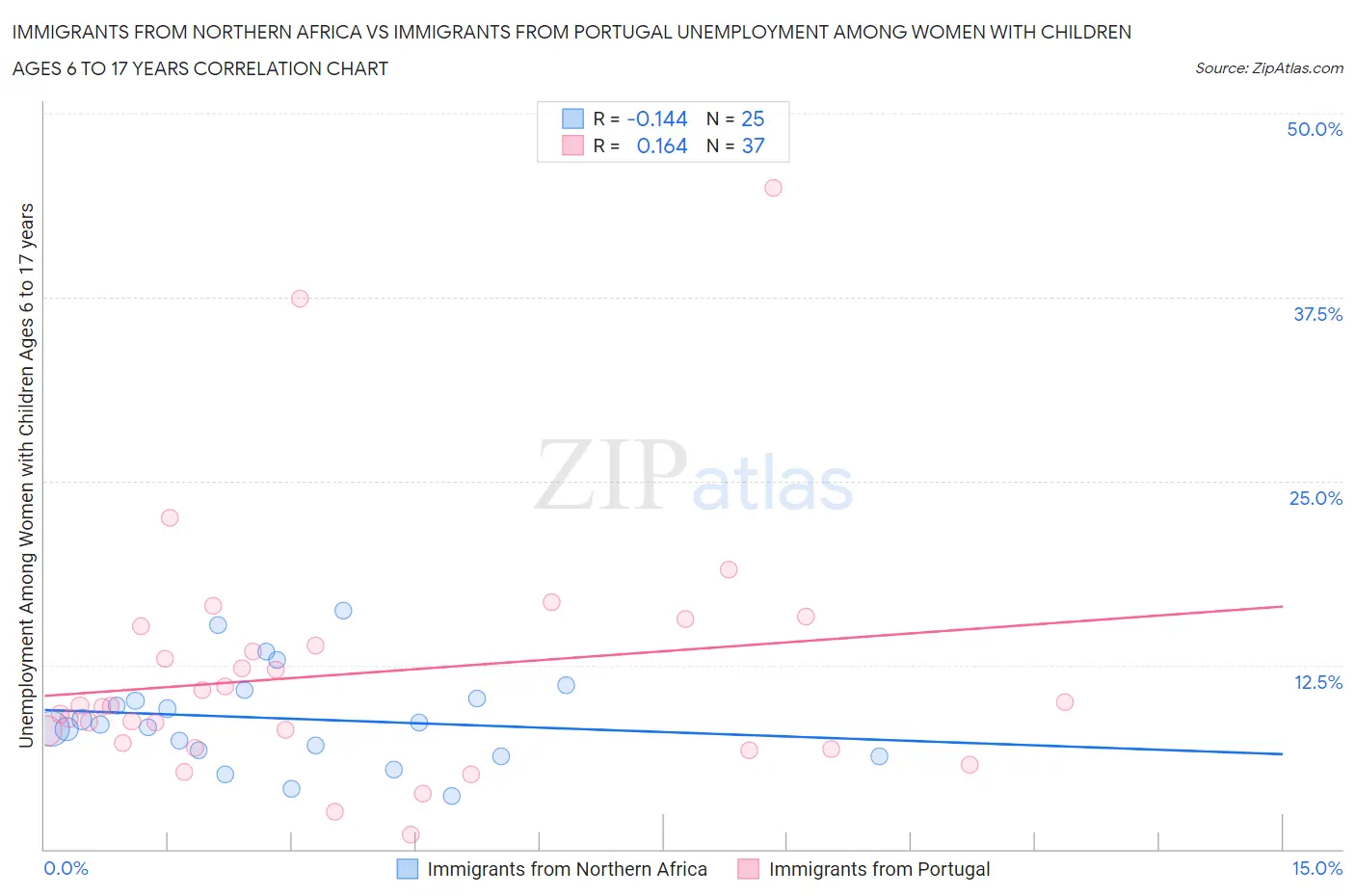 Immigrants from Northern Africa vs Immigrants from Portugal Unemployment Among Women with Children Ages 6 to 17 years