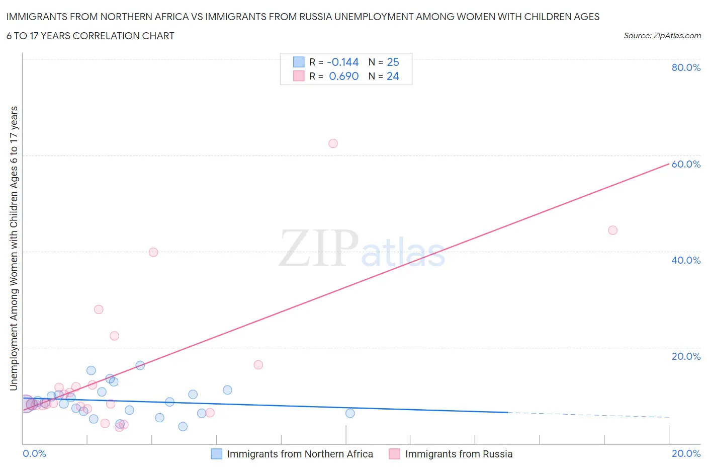 Immigrants from Northern Africa vs Immigrants from Russia Unemployment Among Women with Children Ages 6 to 17 years